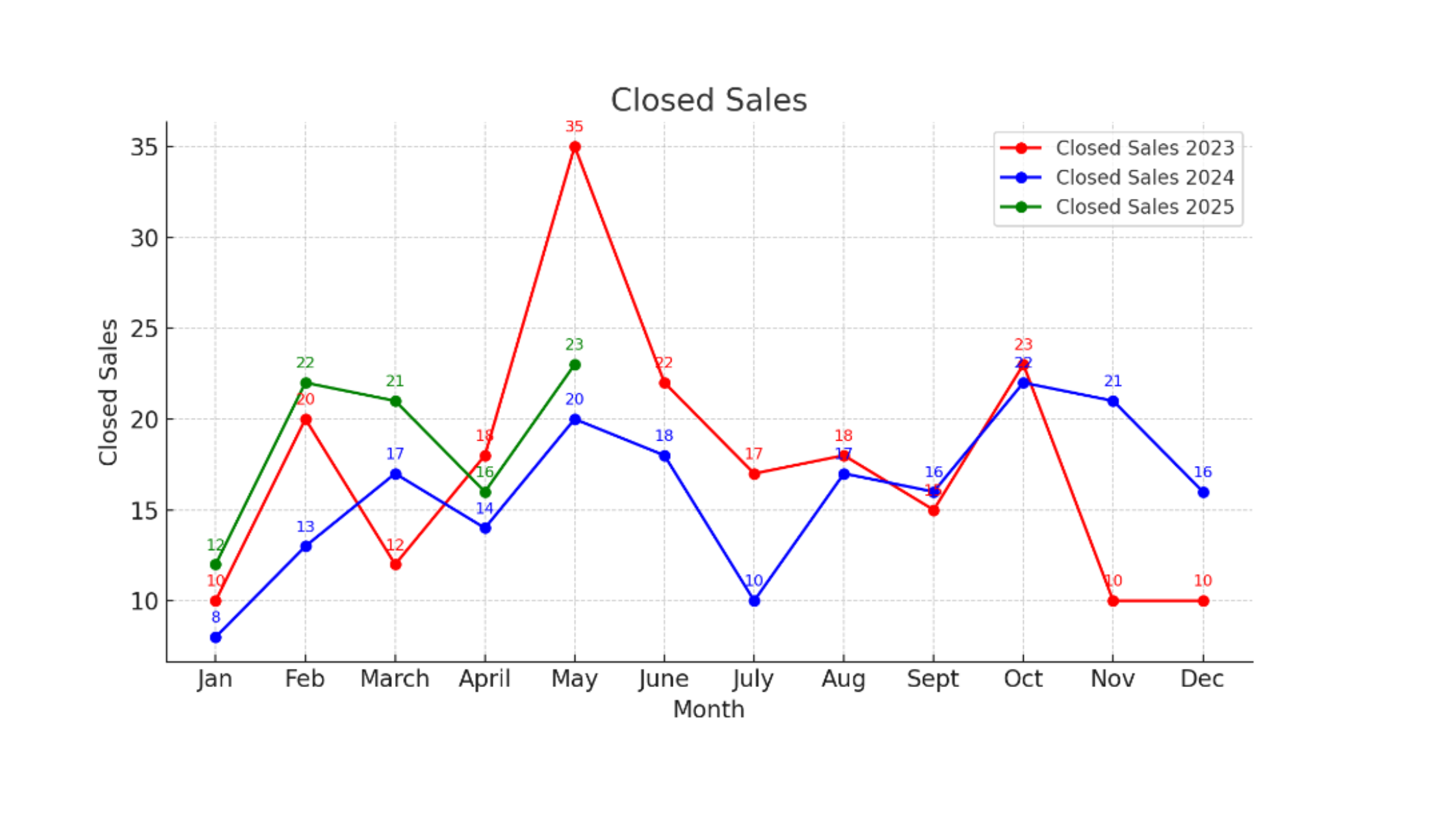 Spokane Multi-Family Closed Sales 2023-2025 ytd